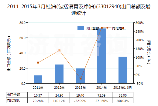 2011-2015年3月桂油(包括浸膏及凈油)(33012940)出口總額及增速統(tǒng)計(jì)